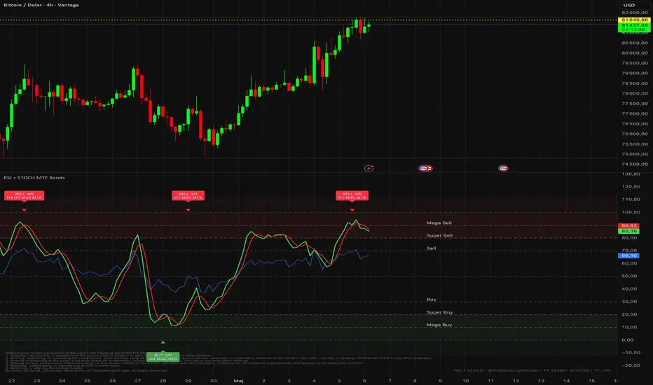 RSI + STOCH MTF Signal Bands