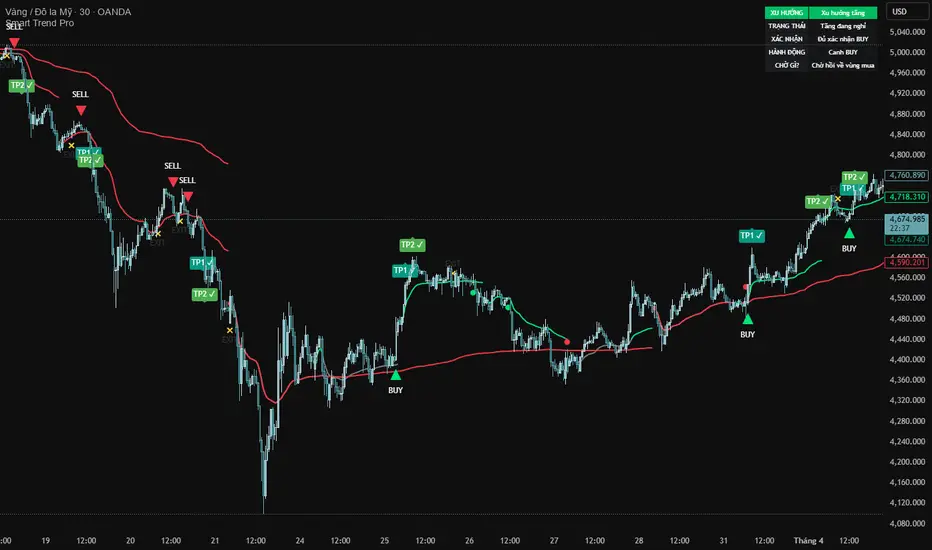 Smart Trend Pro — Индикатор от NamLeVan — TradingView