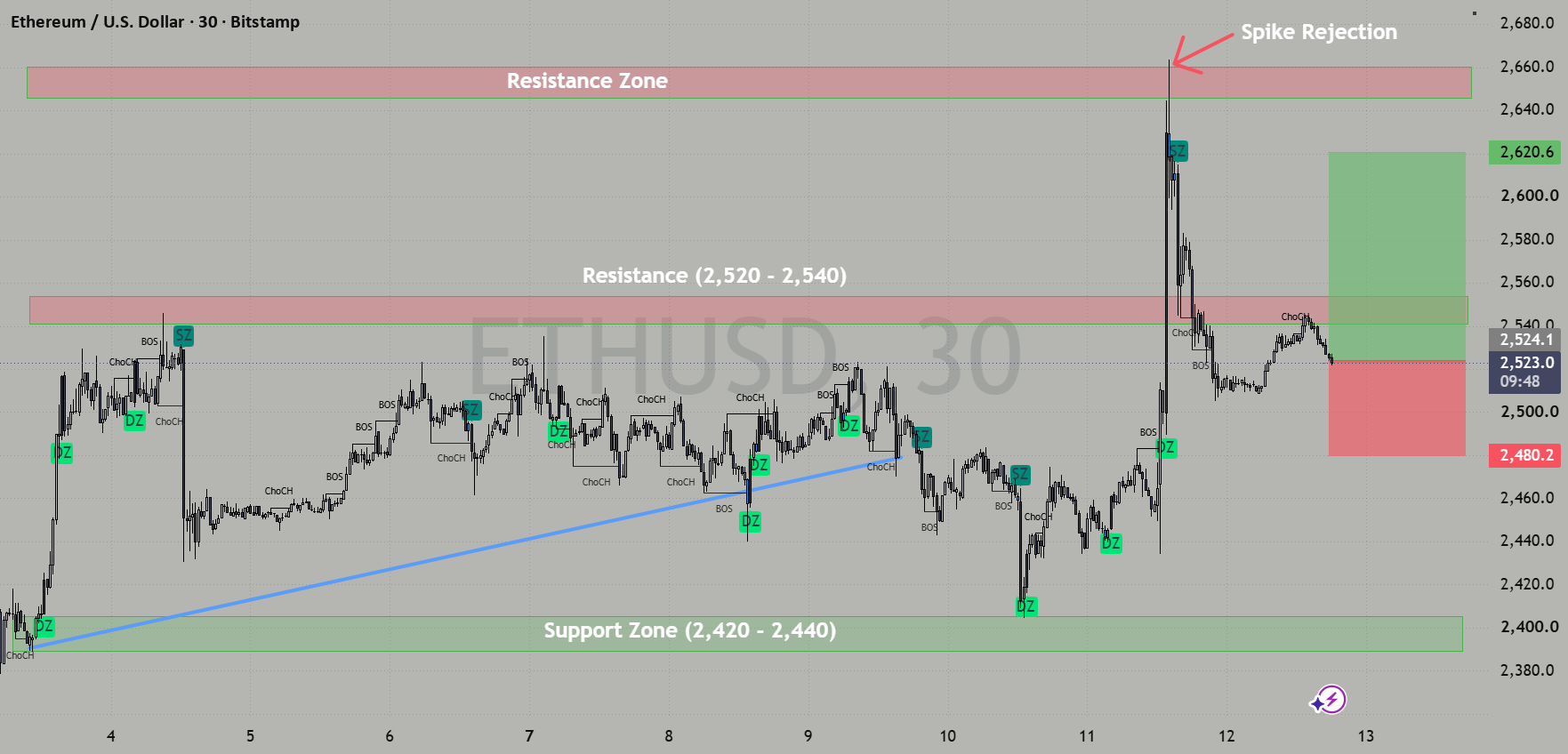 Bullish, but at a decision point