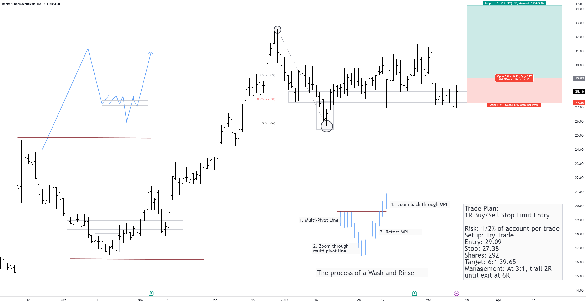 Valor Rckt Functions The Wash and Rinse To See True Support/Resistance for NASDAQ:RCKT by ...