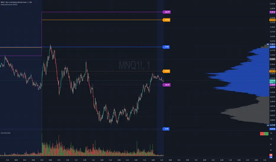 Relative Multi-Symbol PDH/PDL — Indicator by tanveen_newaz — TradingView