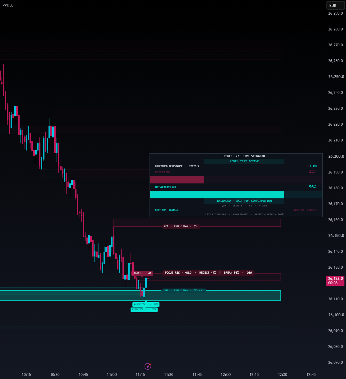 PanchoPasha Key Level Engine · Scenario Model — TradingView Vorschau