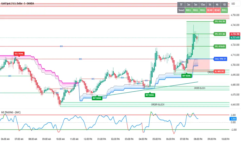 MS TRADING - (SMC) — Indicator by madhumangalsaha032 — TradingView India