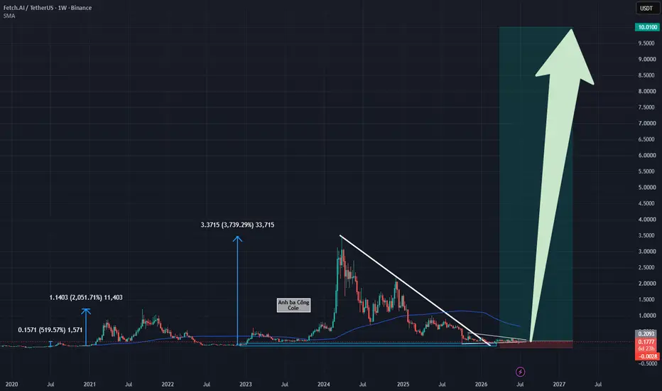FET: Classic Price Compression Pattern for BINANCE:FETUSDT by AnhbaCong ...