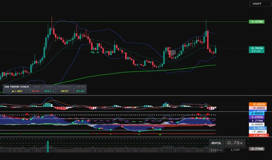 OM Trend Stack v4 — Indicator by CryptOmar210 — TradingView