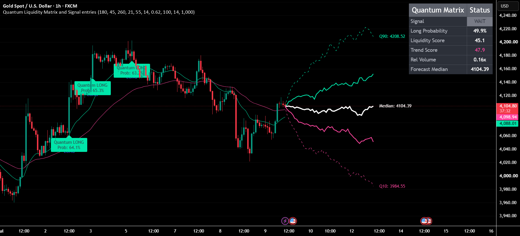 Quantum Liquidity Matrix and Signal entries — Indicator by Forex_Market ...