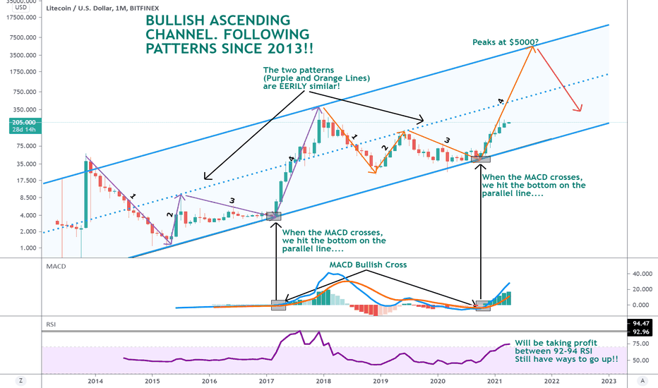 Litecoin is about to go Parabolic! ALTCOIN SEASON!