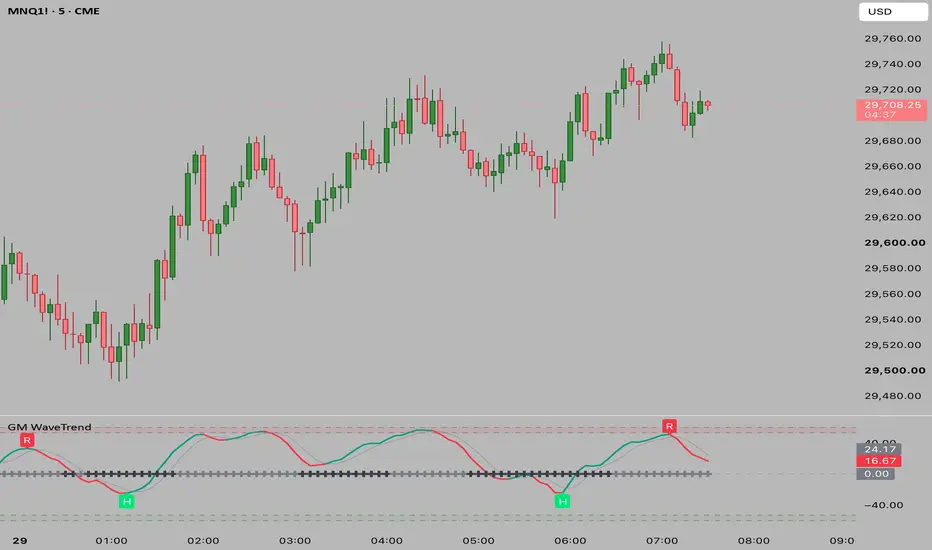 Ultimate WaveTrend — Indicator by greymyst — TradingView India