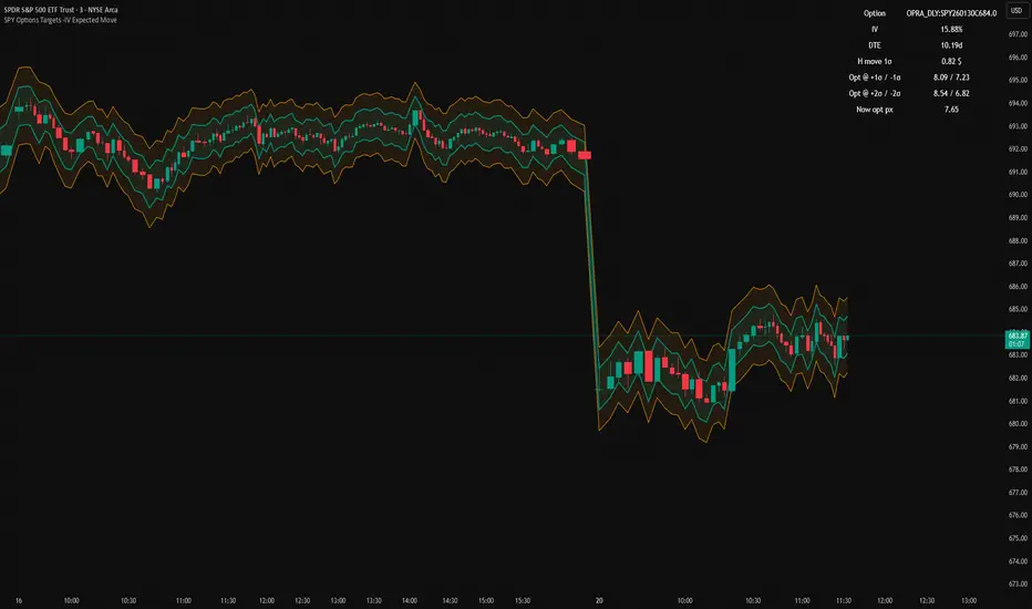 SPY Options Targets -IV Expected Move — Indicator by NeuralMarkets ...