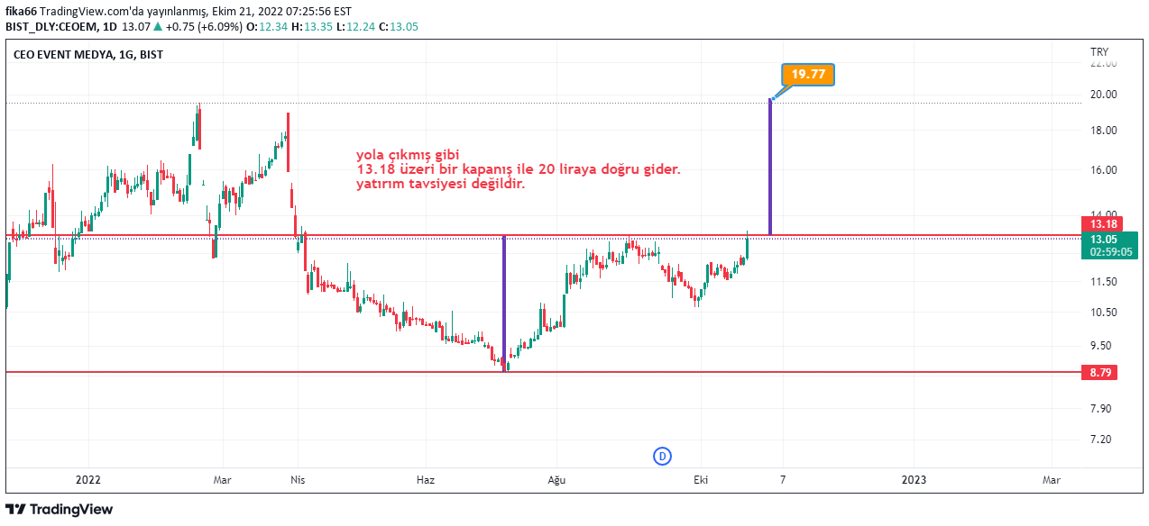 UnknownUnicorn7402855 tarafından BIST:CEOEM Fikir Grafik Görseli