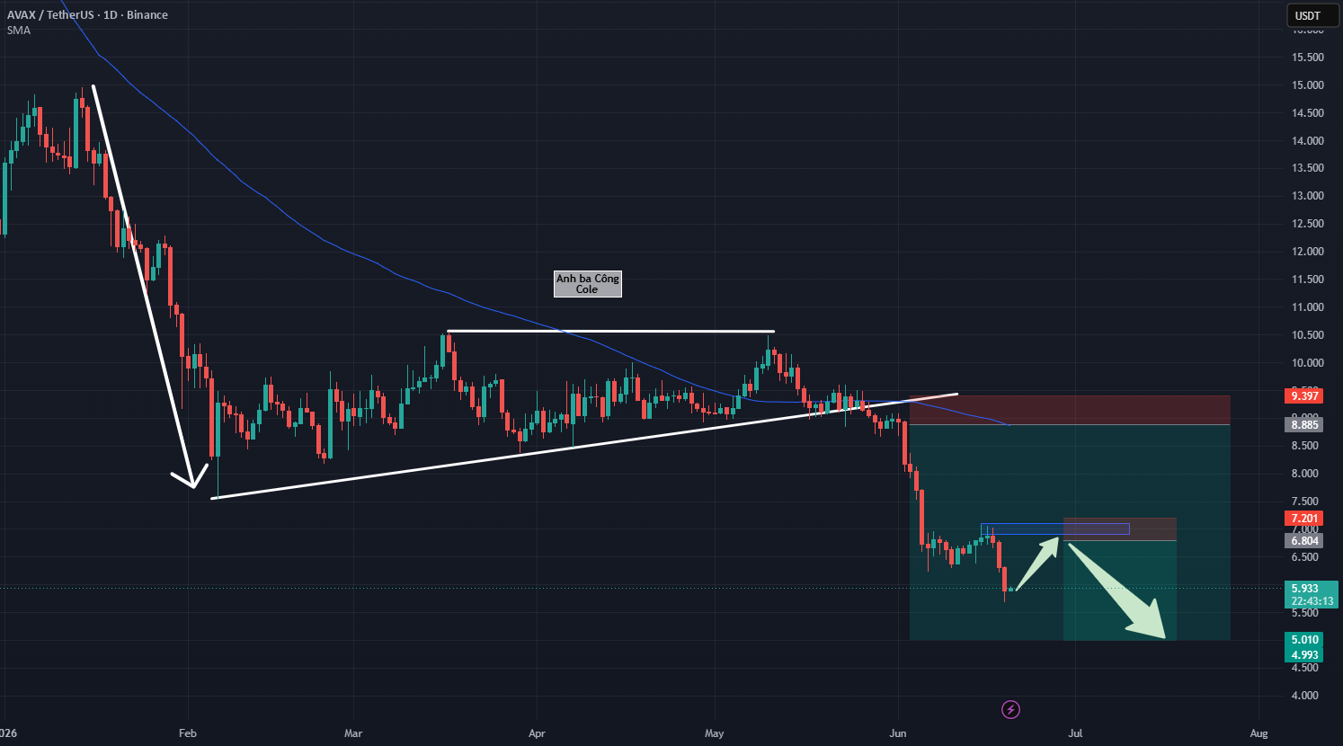 AVAX: Extended Bearish Trend AVAX: Extended Bearish Trend