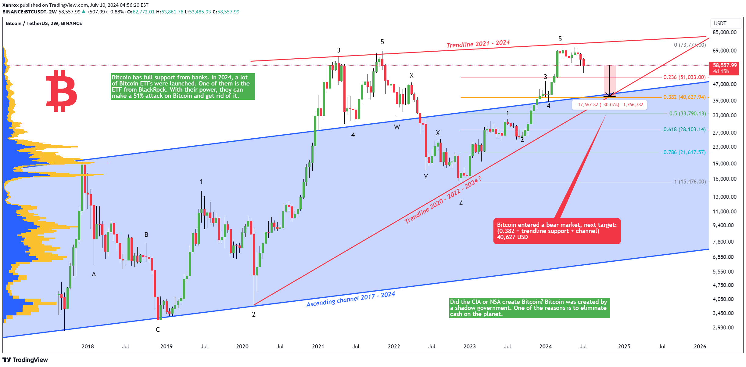 BINANCE:BTCUSDT Idea Chart Image by Xanrox — TradingView