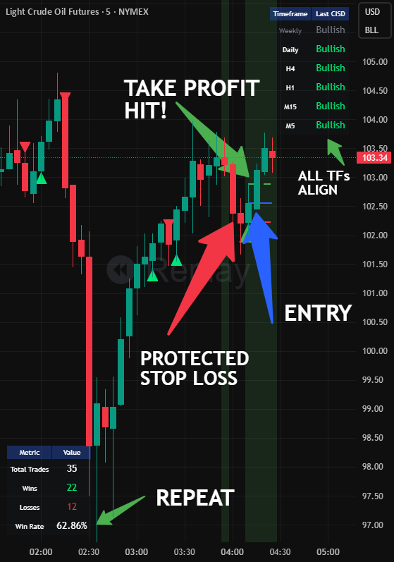 MTF CISD Trade System + Alerts — Indicator by Resonant_Trader ...