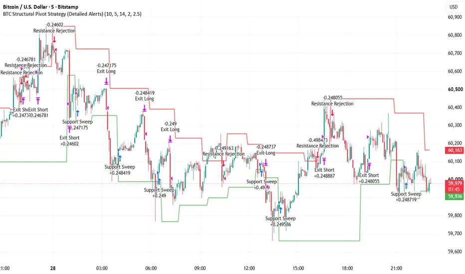 Pivot Strategy 由asifhkin 提供 — TradingView