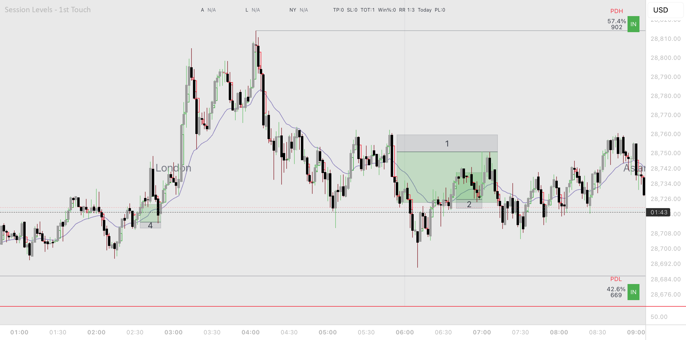Session Levels - 1st Touch — Indicator by sergeytsypan — TradingView