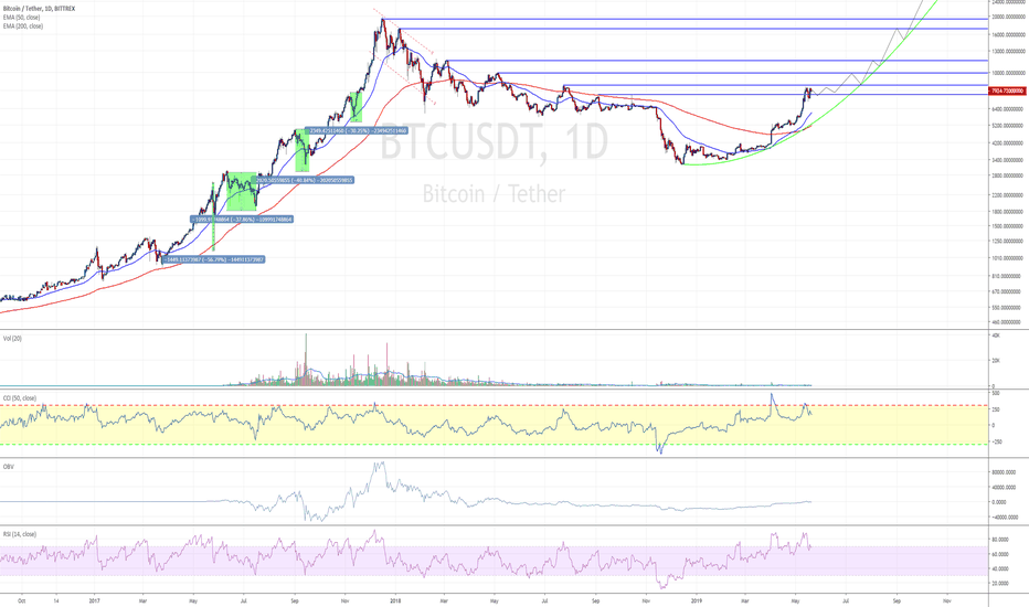 godmode trader bitcoin