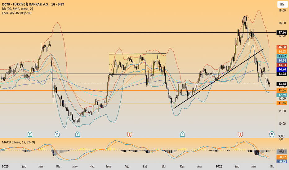 29 Mart 2026 - ISCTR’de Kritik Eşik - Turkiye Is Bankasi Anonim Sirketi Class C