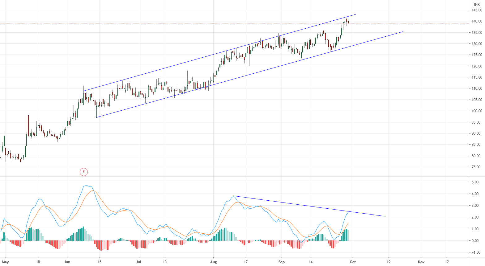 Vedl Vedl for NSE:VEDL by VipinSharma — TradingView India