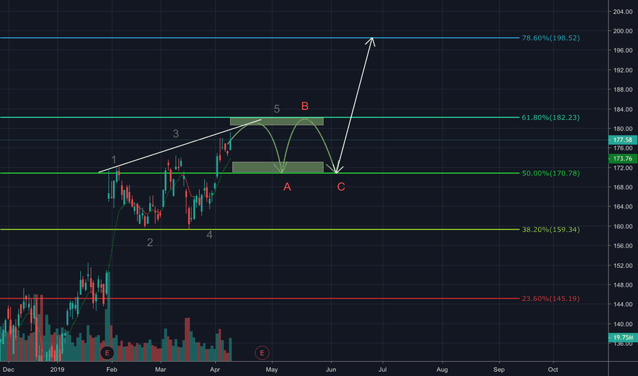 Fb Stock Price And Chart Tradingview Fb Facebook Corrective Wave Forecast
