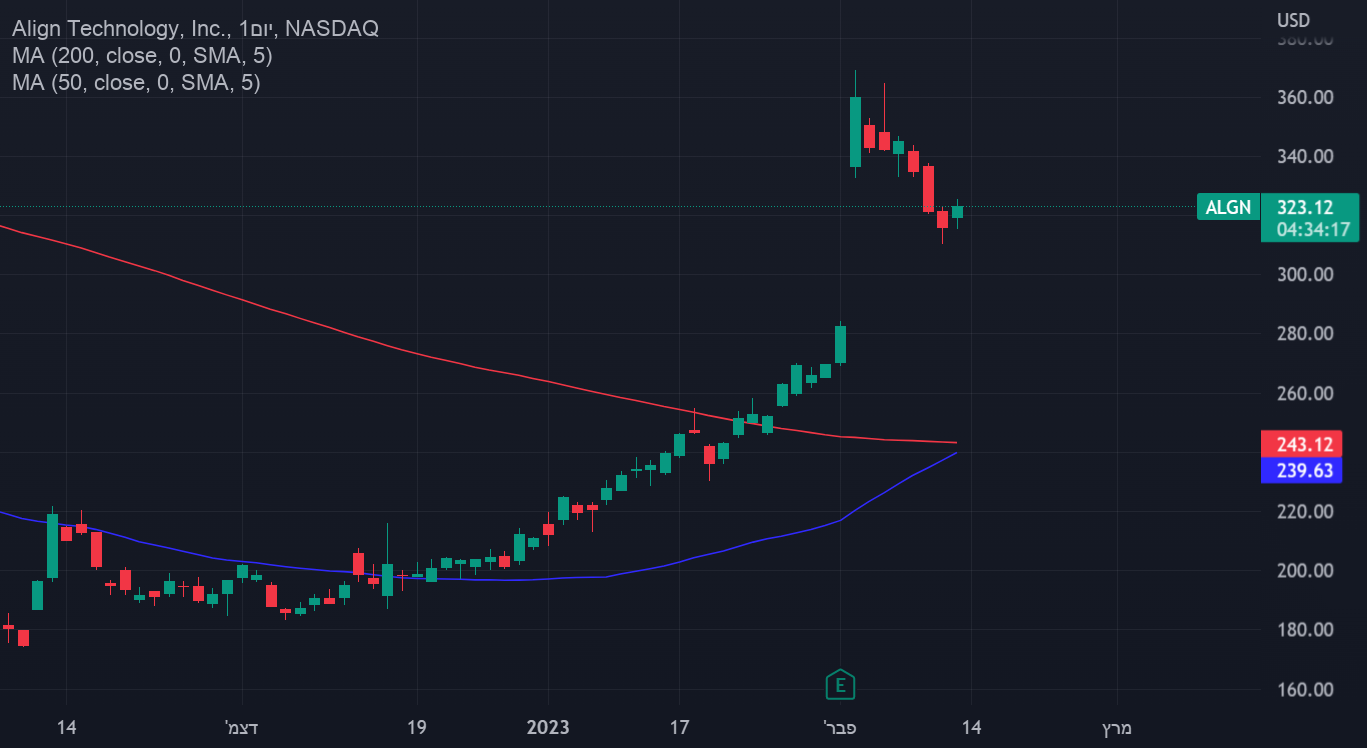 ALGN לונג עבור NASDAQ:ALGN מאת roeethetrader — TradingView