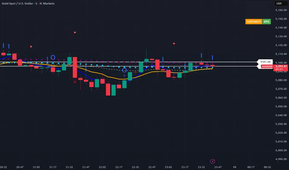 Inside / Outside Bar Levels v9 — אינדיקטור מאת md45368 — TradingView