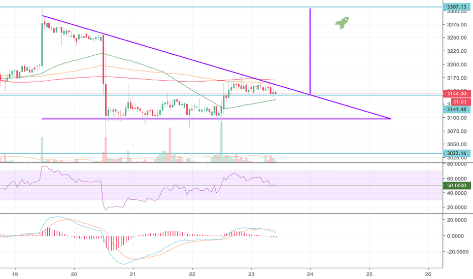 Btc Eur Bitcoin Euro Price Chart Tradingview Btceur Btc Descending Triangle With Possible Breakout