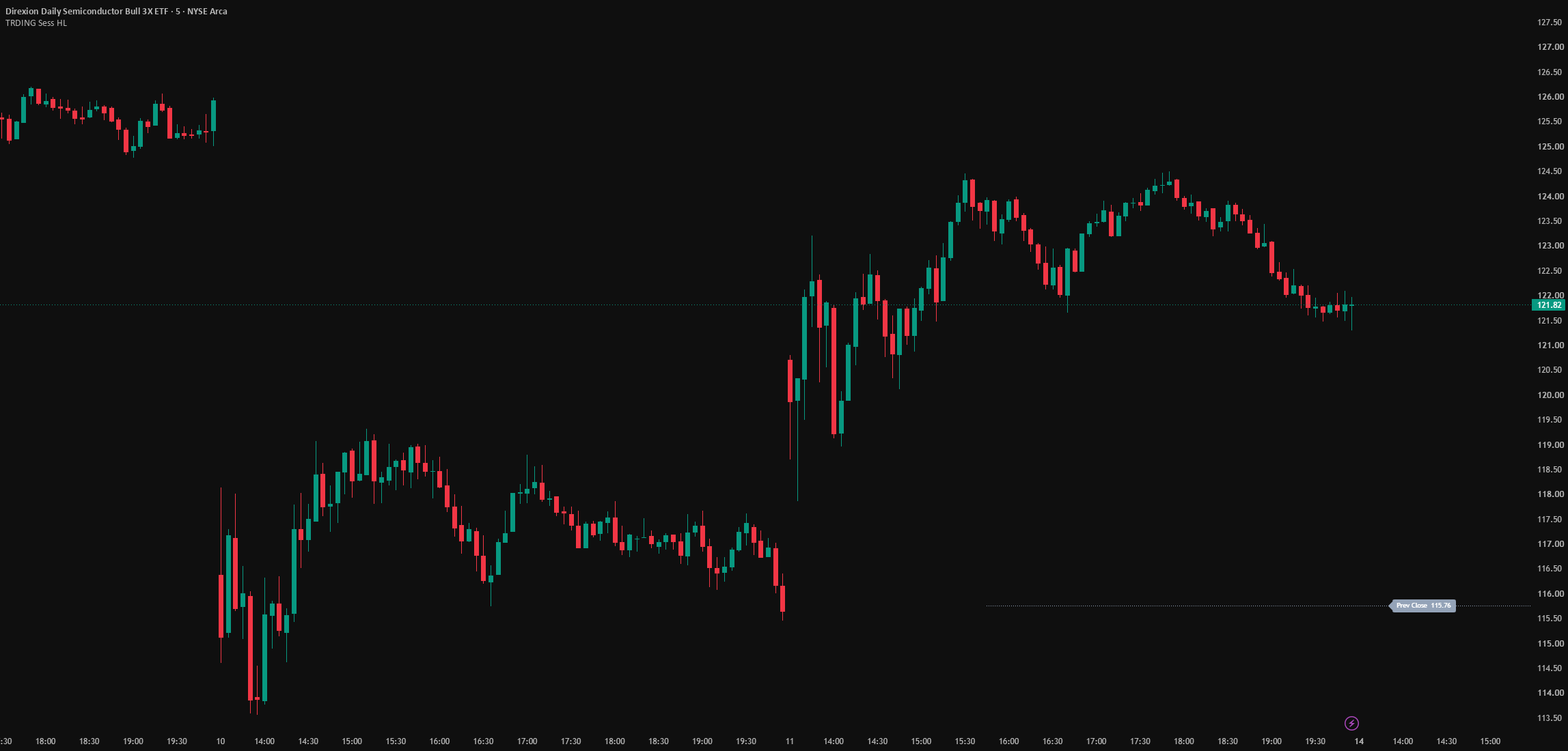 Session Levels — what did the market do overnight? preview