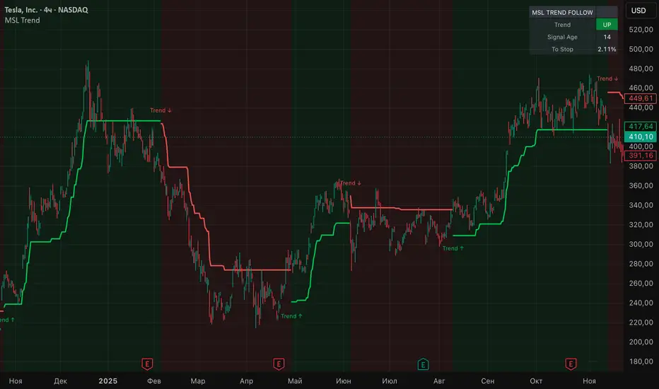 MSL Trend Follow — Indicator by MarketStructureLab — TradingView