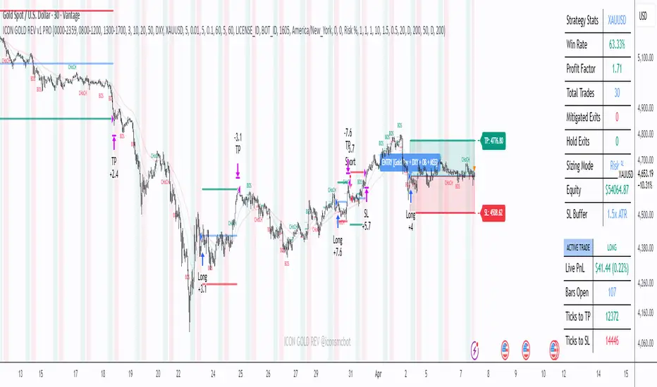 ICON GOLD REV V1 - Signals — Strategie von MesattoCapital — TradingView