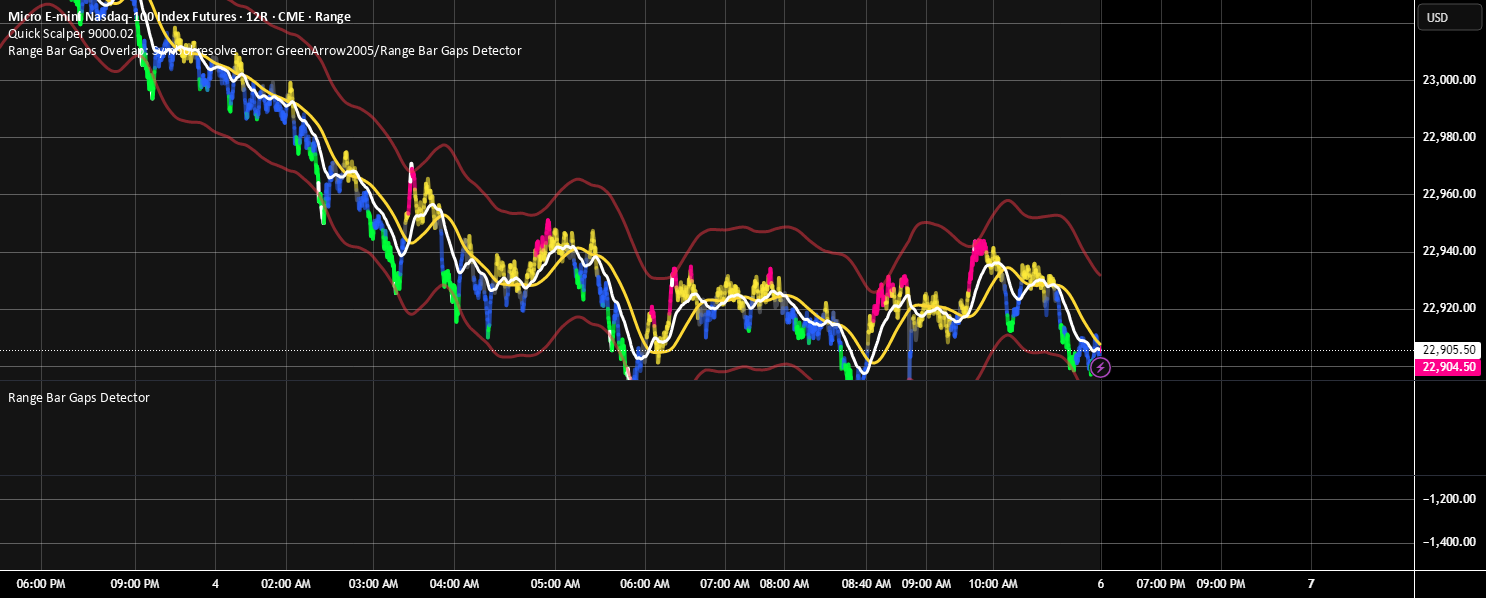 Range Bar Gaps Detector — Indicator by GreenArrow2005 — TradingView
