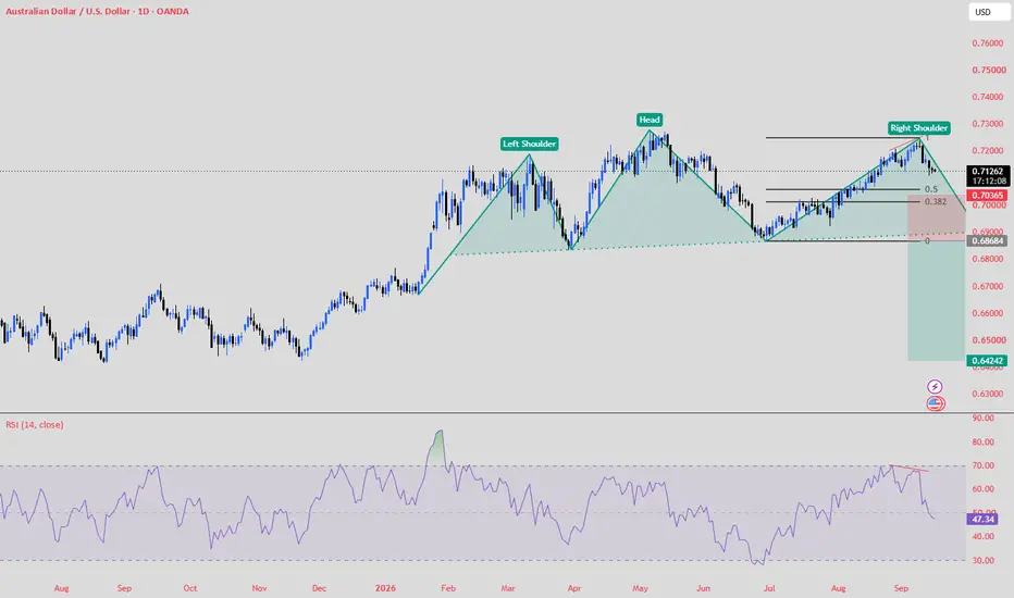 RSI divergence confirms weakness