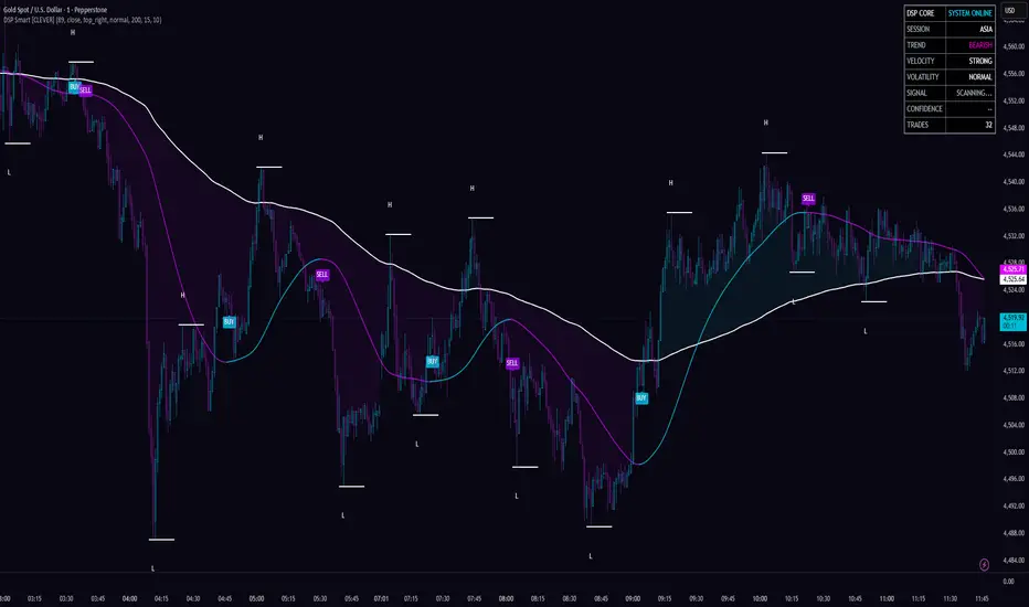 DSP Smart Trend System PRO [CLEVER] — Chỉ báo của TheCleverTraders ...
