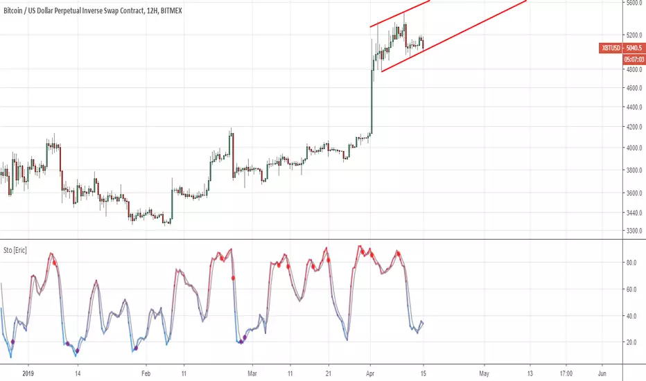 Sto [Eric] — Indicator by AlphaMex — TradingView