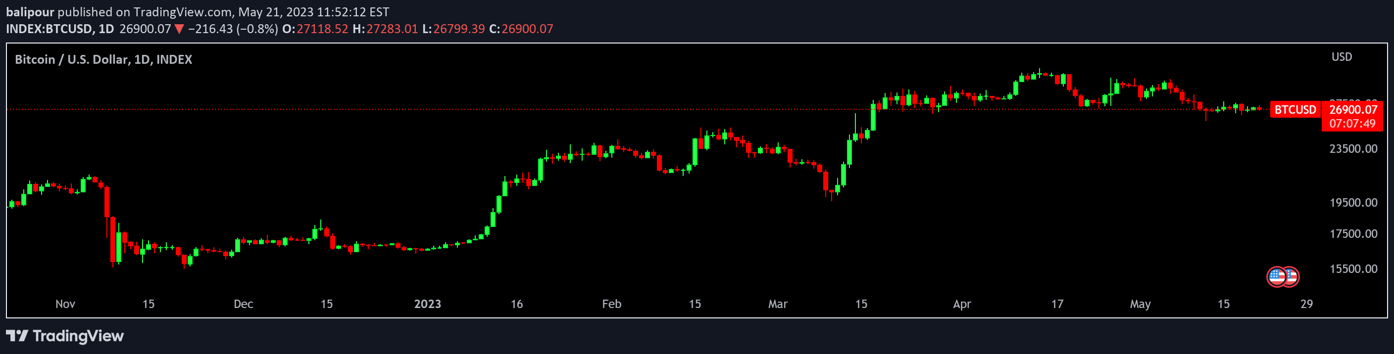Ảnh biểu đồ ý tưởng BITSTAMP:BTCUSD theo balipour