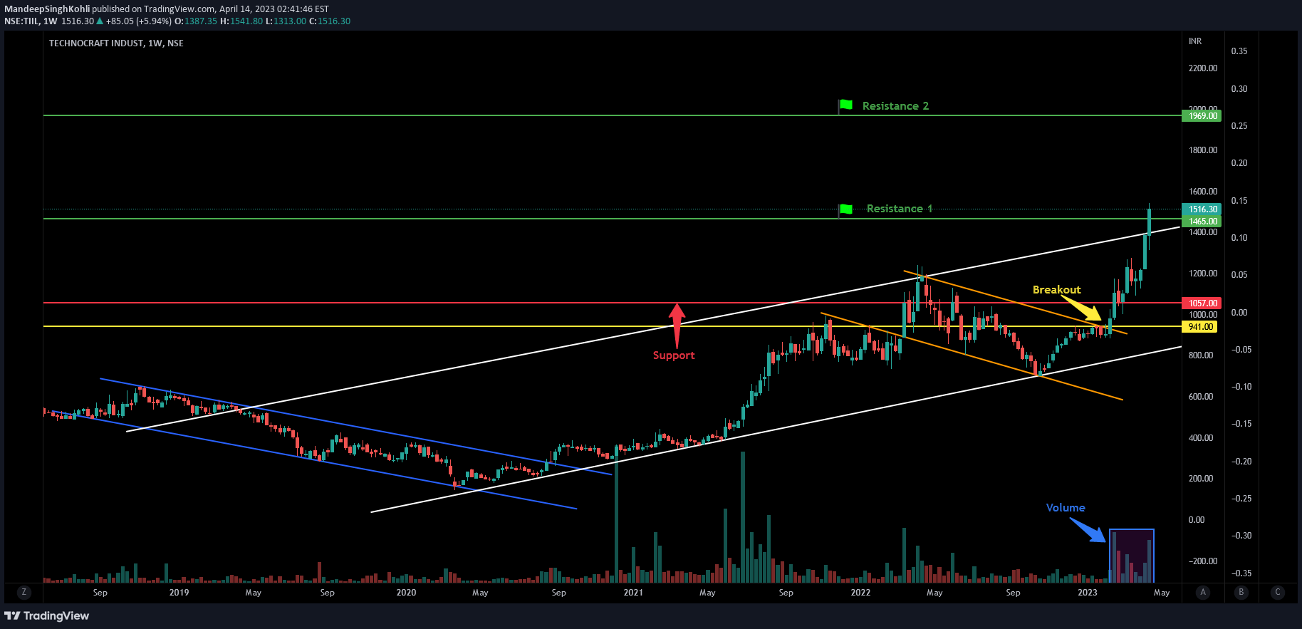 NSE:TIIL Idea Chart Image by MandeepSinghKohli