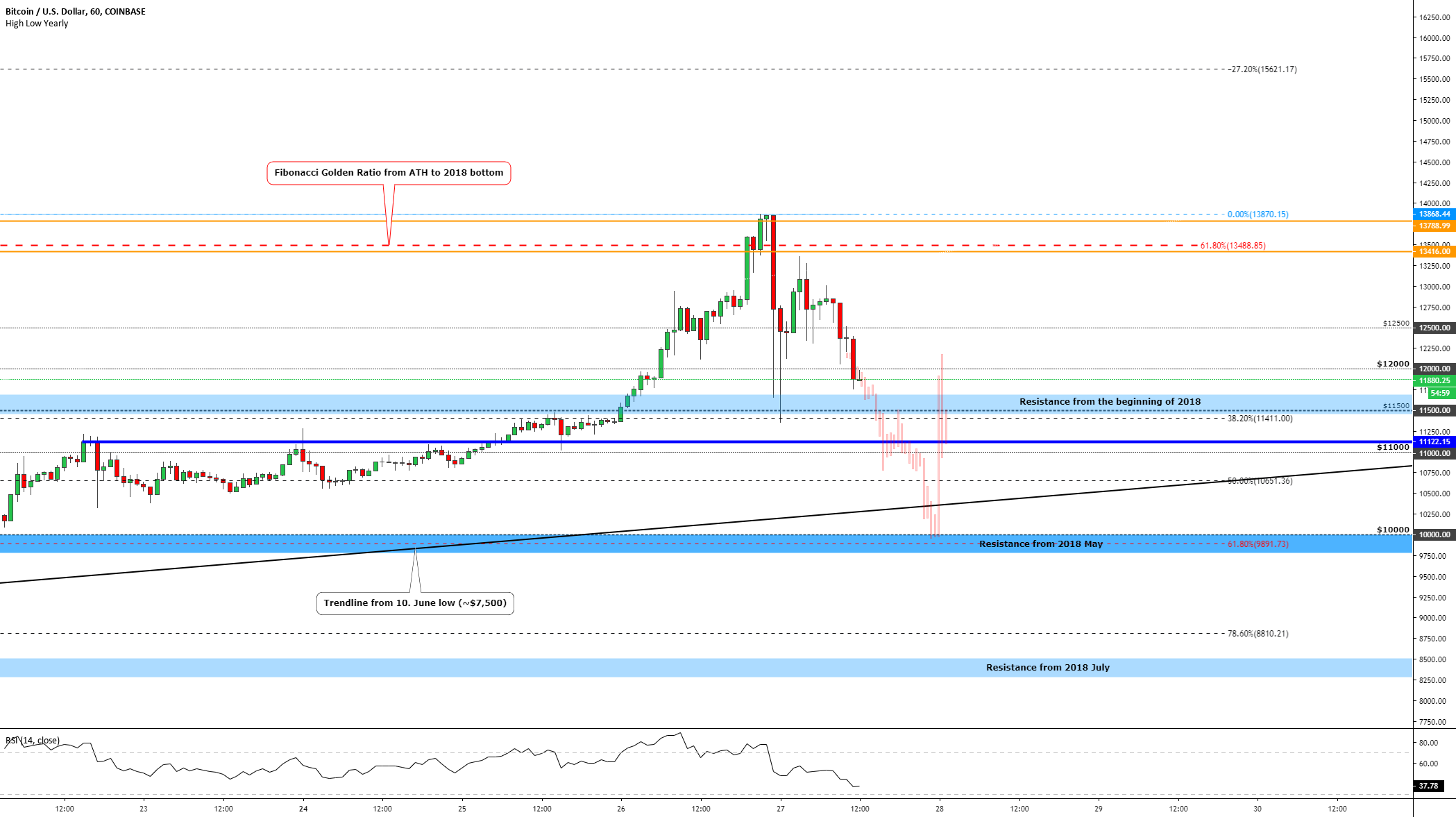 BITCOIN - Summary & Some Key Levels! for COINBASE:BTCUSD by VaidoVeek