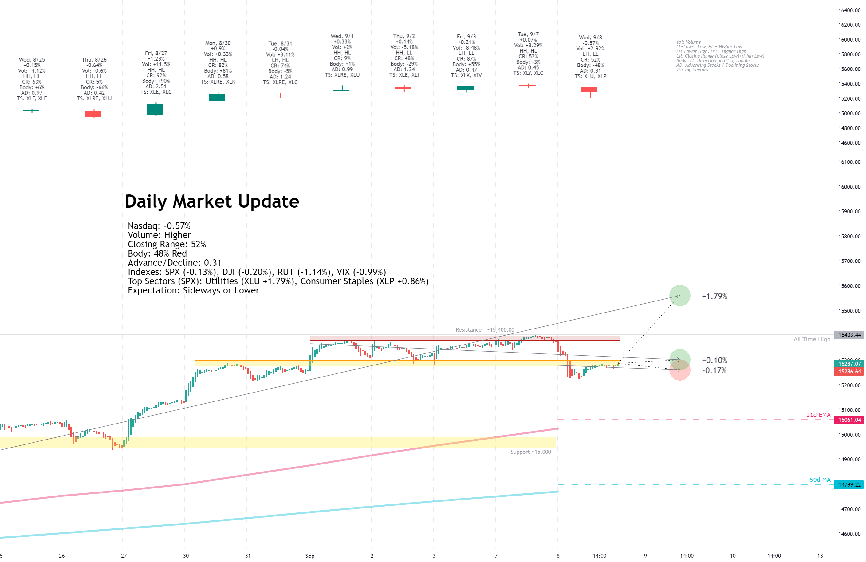 Daily Market Update for 9/8