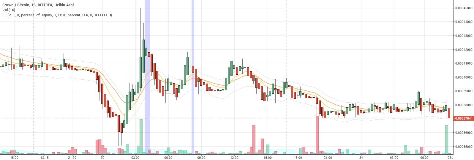 Bollinger bands script