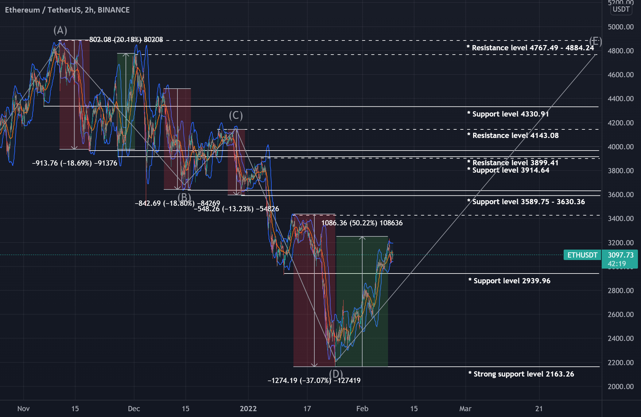 Ethereum Bullish Trend for BINANCE:ETHUSDT by Aksel_Rom — TradingView