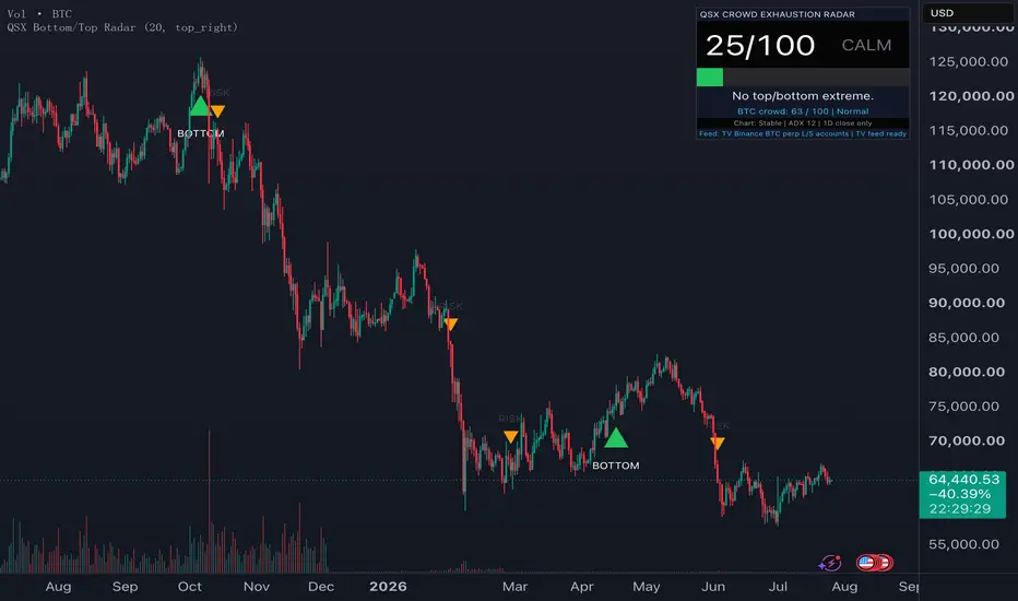 QSX Crypto Bottom & Top Risk Radar — Indicator by Quantscopex ...
