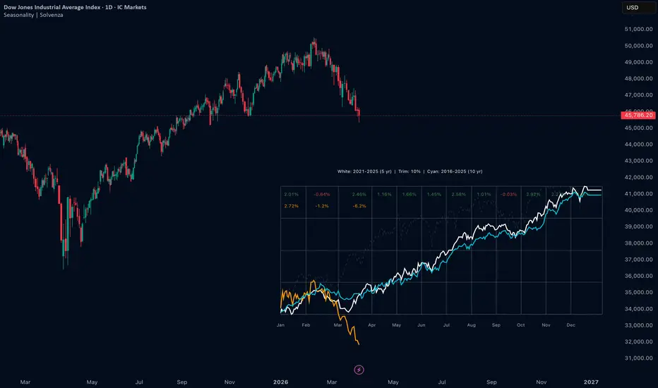 Seasonality - Solvenza — GerbenGoethals tarafından gösterge — TradingView