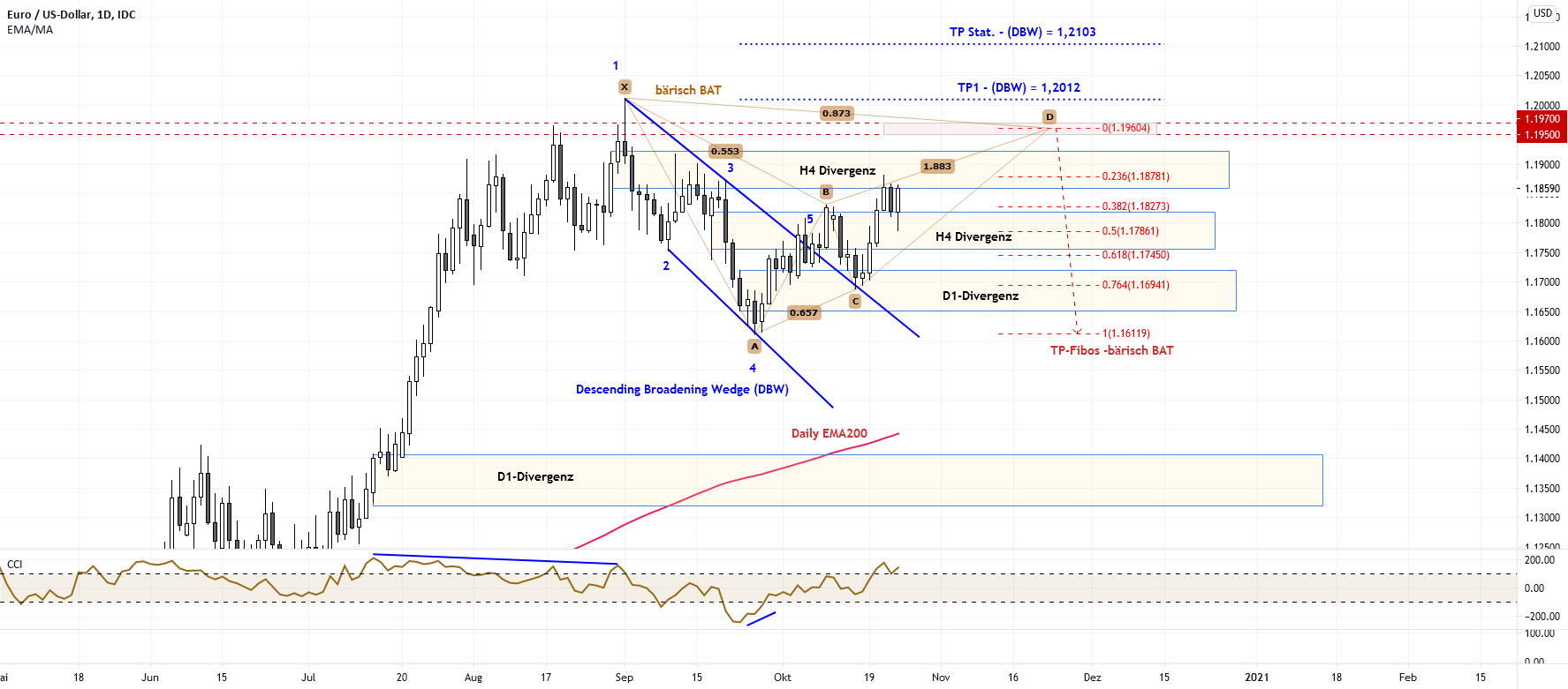 EUR/USD weiter im Aufwind fürFX_IDC:EURUSD von bbtech — TradingView