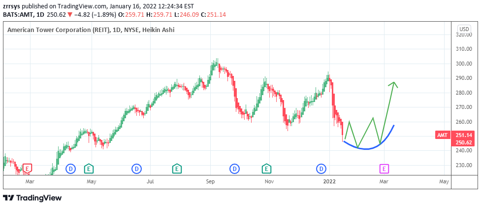 NYSE:AMT Idea Chart Image by zrrsys