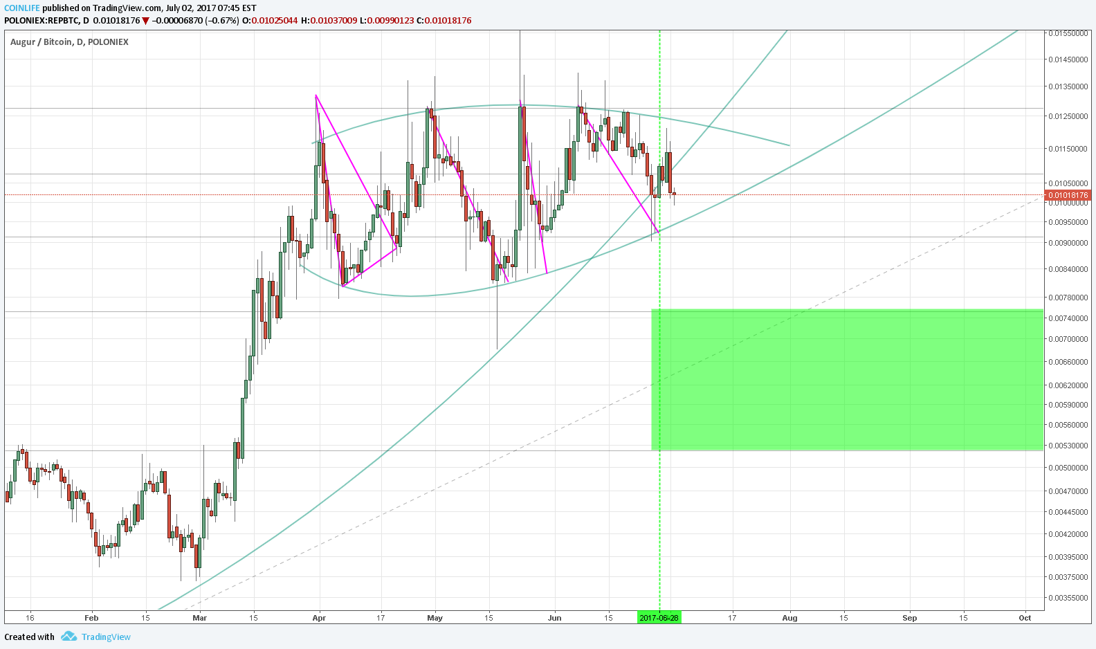 Idea Imej Carta POLONIEX:REPBTC oleh DAVEREXX