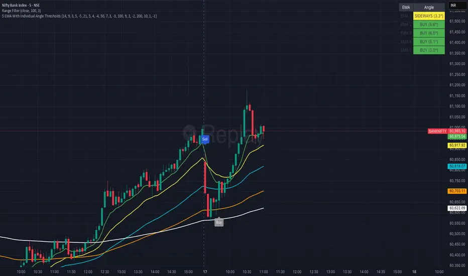 5 EMA With Individual Angle Thresholds — Indicator by mahendrabgavali ...