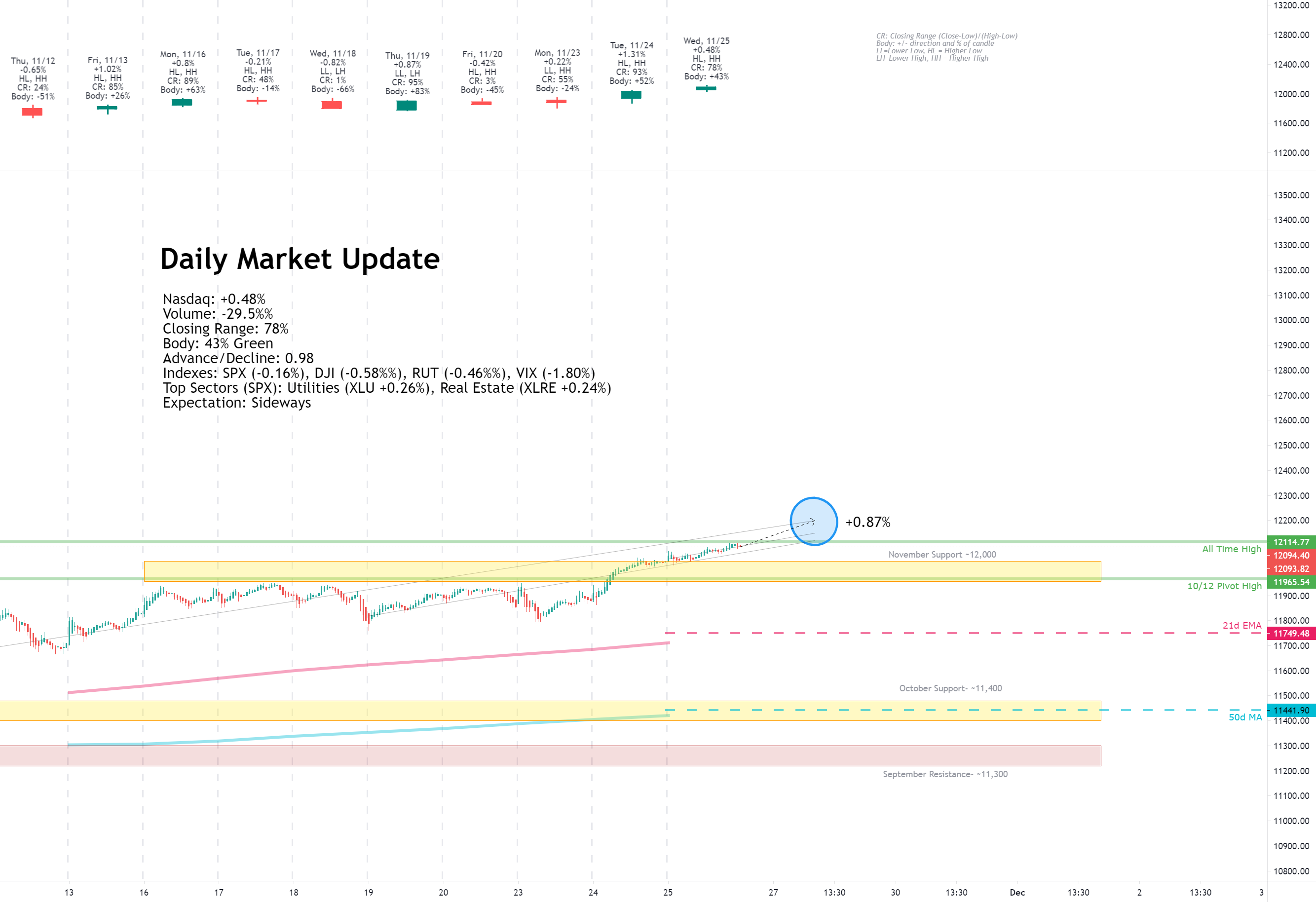 Daily Market Update for 11/25