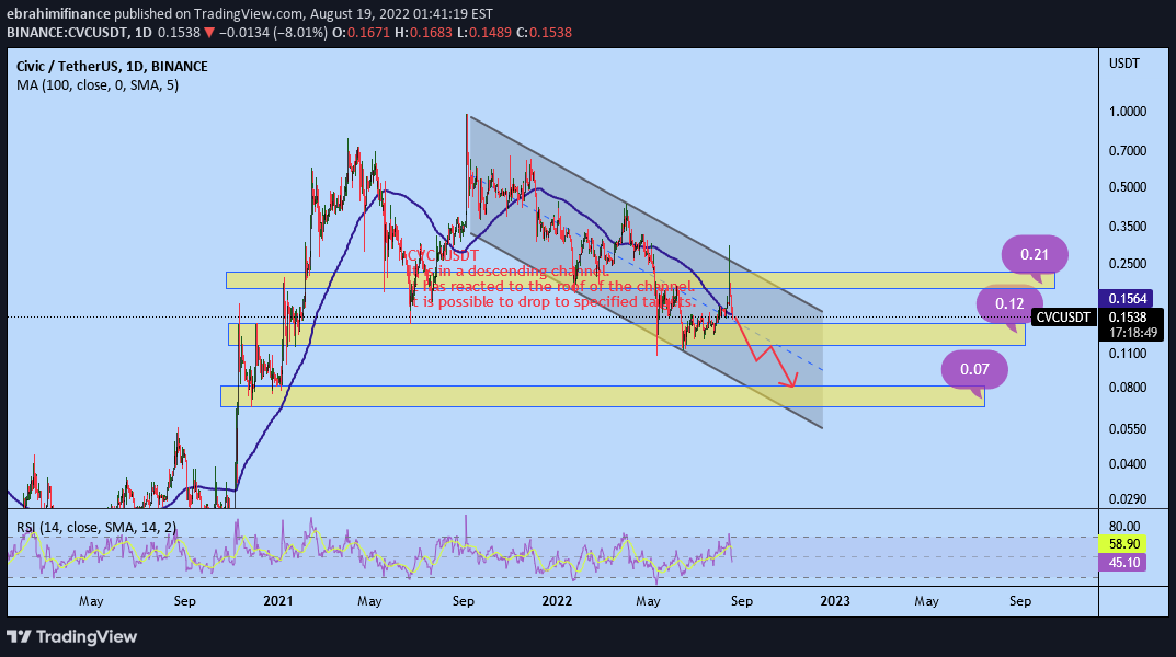 BINANCE:CVCUSDT Idea Chart Image by ebrahimifinance