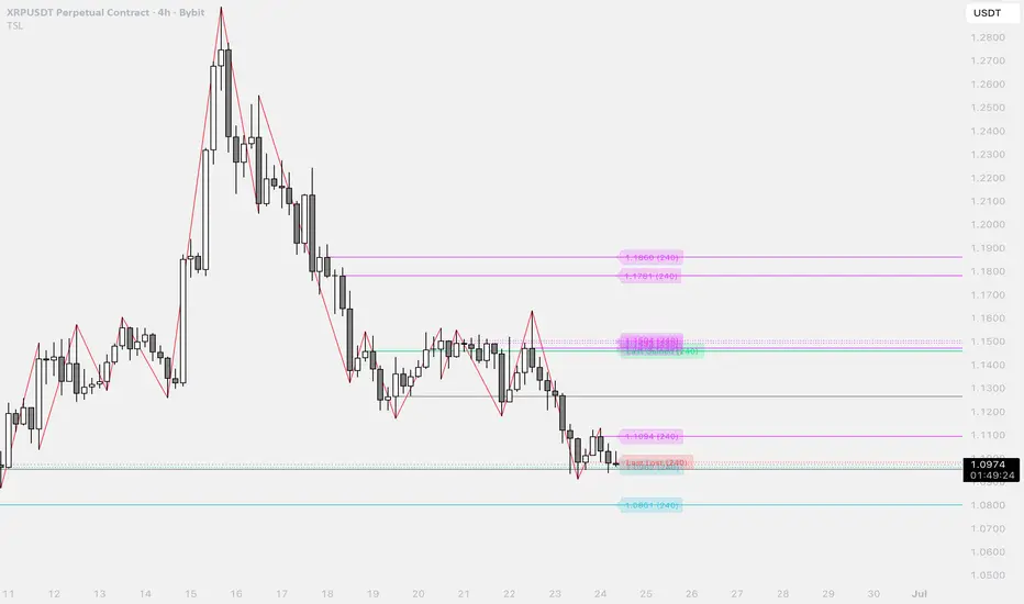 Trend Structure & Untested Levels — Indicator by NikitaCapital2025 ...