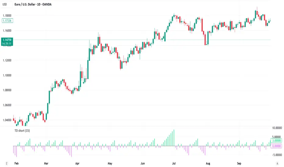 TD Histogram: indicador de MA_Wicky — TradingView