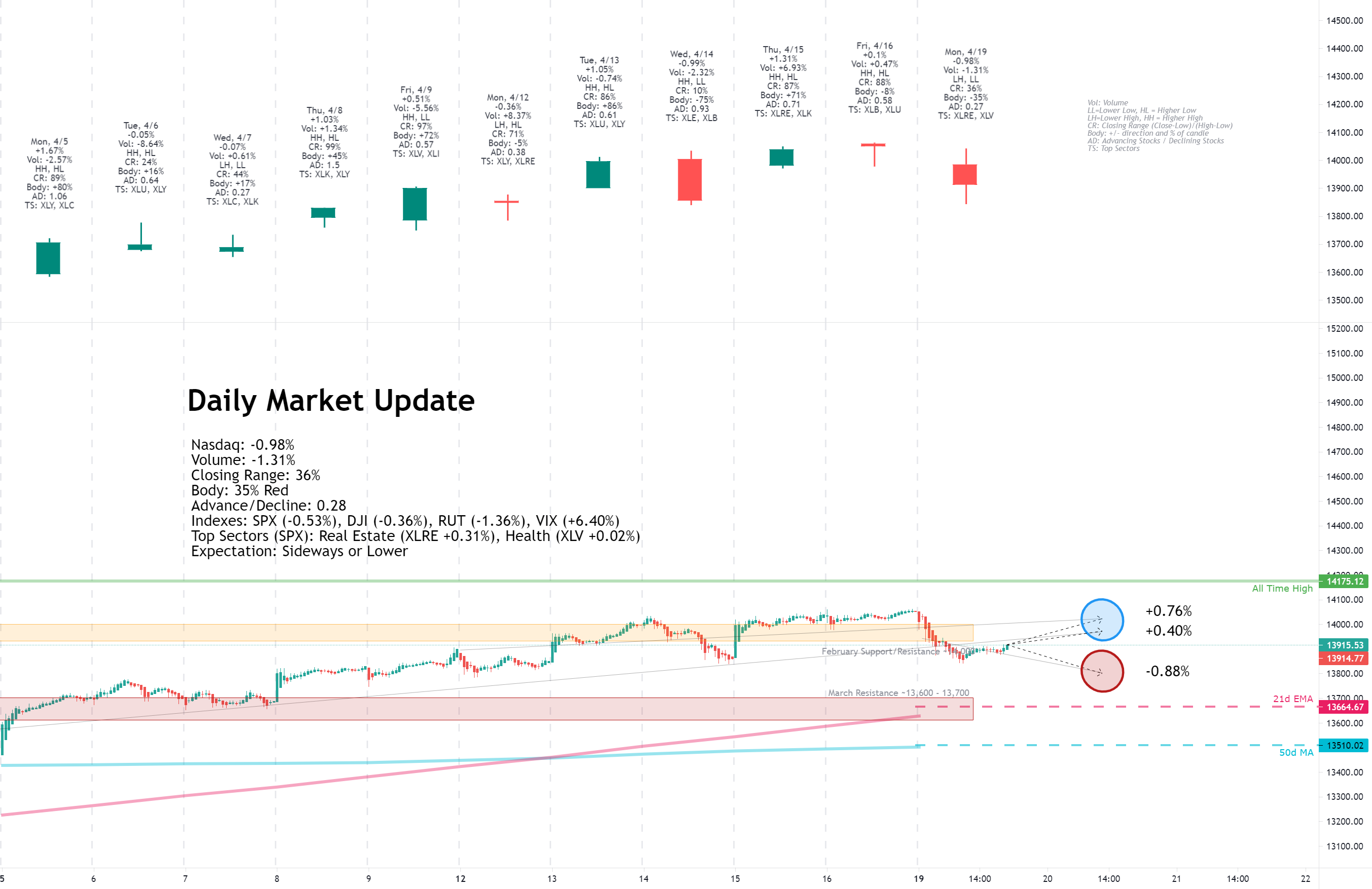 Daily Market Update for 4/19